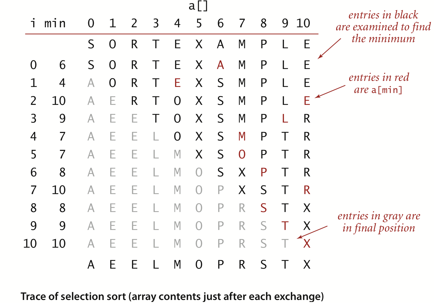 Trace of selection sort