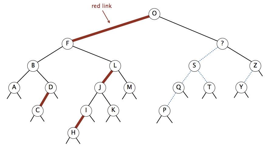 Left-leaning red-black BST