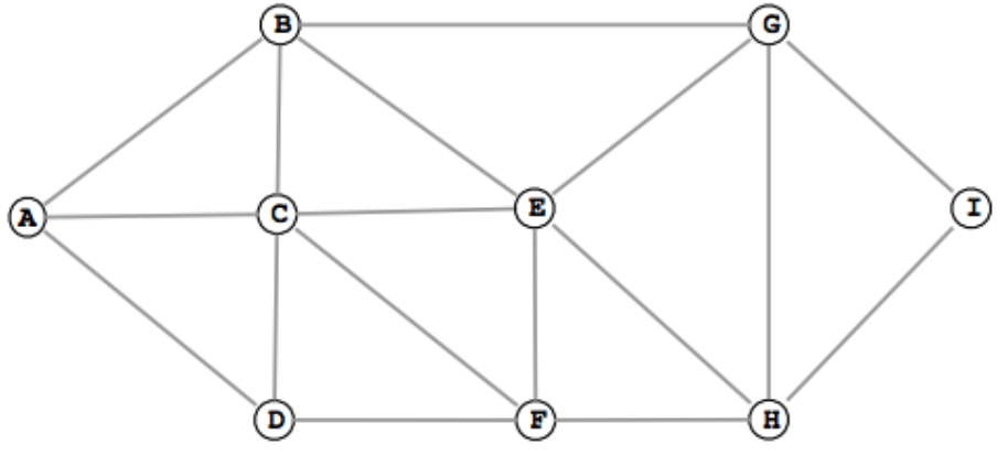 Graph for breadth-first search
