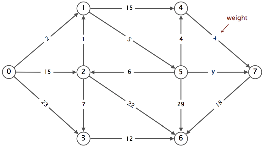 Edge-weighted digraph for Dijkstra's algorithm