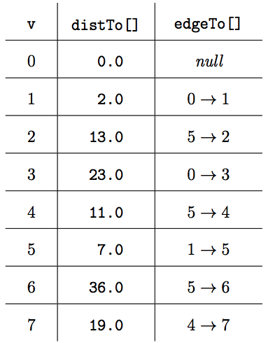 Current edgeTo and distTo table